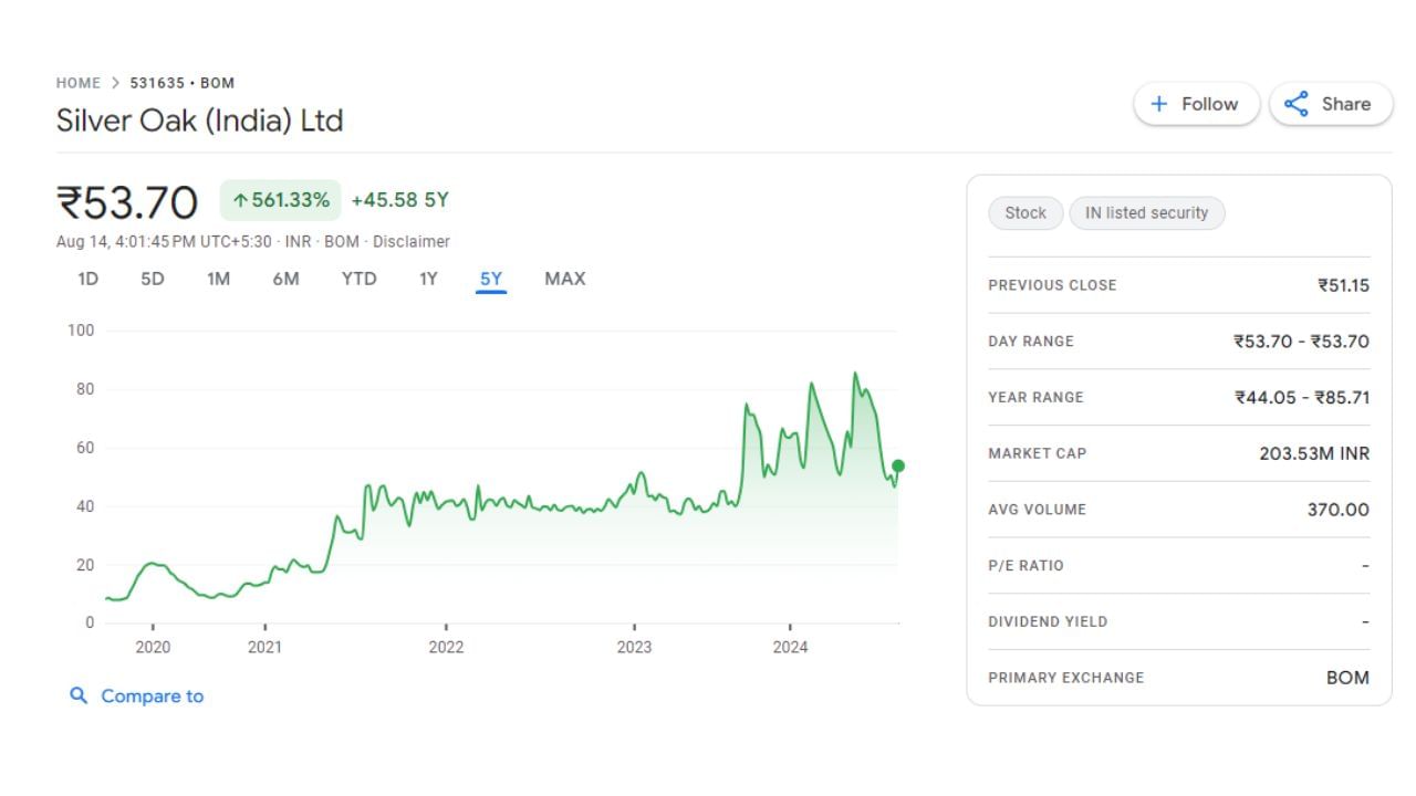 Silver Oak : આ કંપની 1984માં સ્થાપવામાં આવી હતી. જે ભારતીય બનાવટના વિદેશી દારૂનું ઉત્પાદન કરે છે. કંપની વ્હિસ્કી, વોડકા, રમ, જિન અને ટેંગો જેવી દારૂની બ્રાન્ડોનું ઉત્પાદન કરે છે. કંપનીના શેરની વાત કરીએ તો, છેલ્લા 5 વર્ષમાં આ શેરે 561 ટકા રિટર્ન આપ્યું છે. 14 ઓગસ્ટે માર્કેટ બંધ થયું ત્યારે શેરની કિંમત 53.70 રૂપિયા હતી.