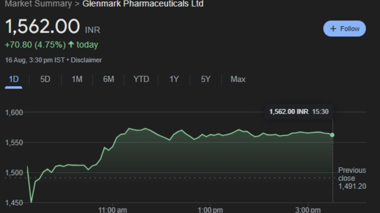 Glenmark Pharmaceuticals Limited : ગ્લેનમાર્ક ફાર્માસ્યુટિકલ્સ લિમિટેડ એ વૈશ્વિક સંશોધન-આગળની ફાર્માસ્યુટિકલ કંપની છે જે 80 થી વધુ દેશોમાં કામગીરી સાથે જેનરિક, વિશેષતા અને OTC વ્યવસાયમાં હાજરી ધરાવે છે. આ શેર Top Hit કરી ચૂક્યો છે. શુક્રવારે આ શેર 1,562.00 પર બંધ થયો હતો. હવે આ શેરની કિંમતમાં ઘટાડો થશે. જે Short Selling માં ફાયદો કરાવશે. 