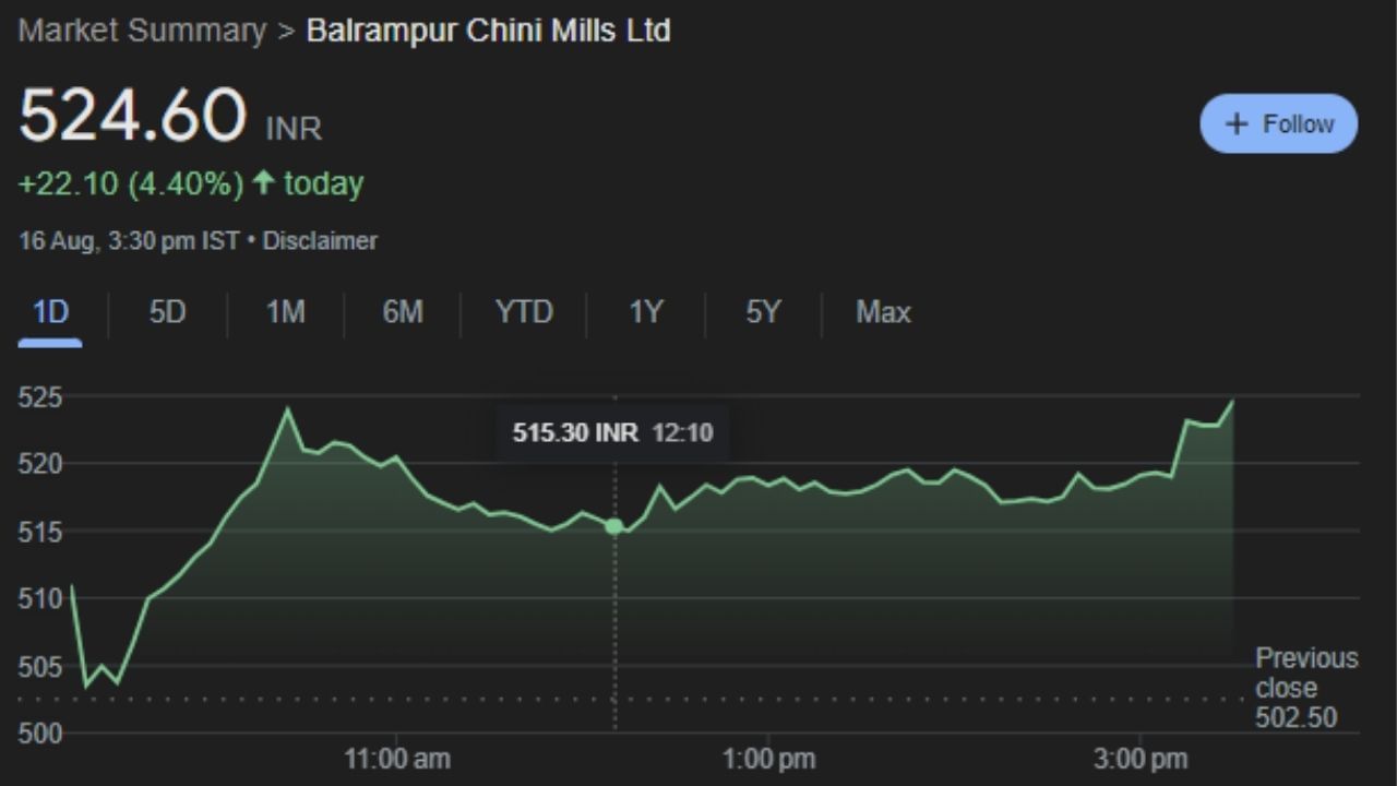 Balrampur Chini Mills Ltd : બલરામપુર ચીની મિલ્સ લિમિટેડએ ભારતની સૌથી મોટી સંકલિત ખાંડ કંપનીઓમાંની એક છે. કંપનીના સંલગ્ન વ્યવસાયોમાં ડિસ્ટિલરી કામગીરી અને શક્તિના સહઉત્પાદનનો સમાવેશ થાય છે. BCML દેશમાં સૌથી કાર્યક્ષમ સંકલિત ખાંડ ઉત્પાદકો પૈકીનું એક છે. આ કંપનીનો શેર શુક્રવારે 524.60 પર બંધ થયો હતો. આ એવા શેર છે જે Top Hit કરી ચૂક્યા છે અથવા તો Top Hit નજીક છે. હવે આ શેર નીચે તરફ આવશે. જેમાં રોકાણકારોને Short Selling માં ફાયદો થશે. 