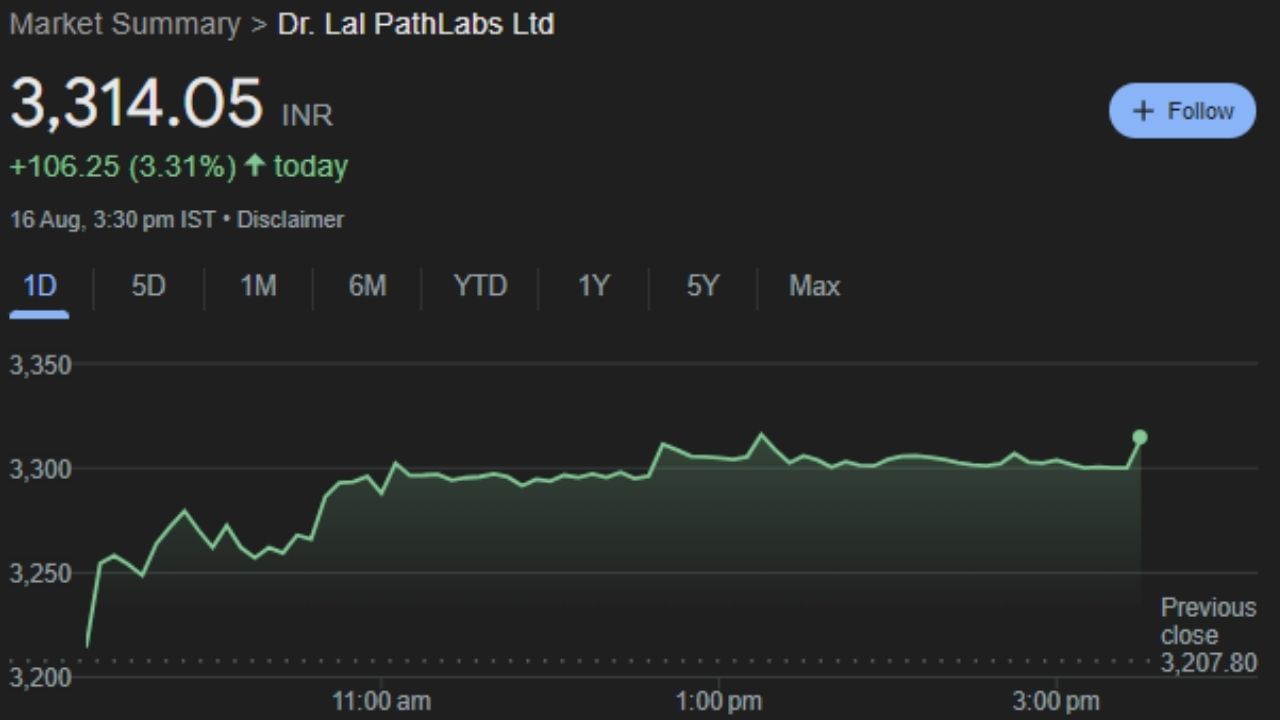 Dr. Lal PathLabs Ltd : ડૉ. લાલ પાથલેબ્સ લિમિટેડ એ ડાયગ્નોસ્ટિક અને સંબંધિત આરોગ્યસંભાળ પરીક્ષણોની ભારતીય સેવા પ્રદાતા છે. આ કંપનીનો શેર શુક્રવારે 3,314.05 પર બંધ થયો છે. એક Analysis અનુસાર હવે આ શેર નીચે તરફ આવશે. જેમાં રોકાણકારોને Short Selling માં ફાયદો થશે.