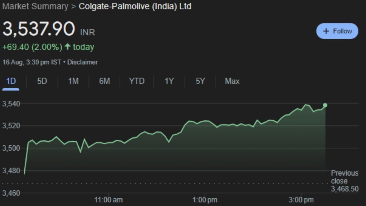 Colgate-Palmolive (India) Ltd : કોલગેટ-પામોલિવ ઈન્ડિયા લિમિટેડ ટૂથપેસ્ટ, ટૂથ પાવડર, ટૂથબ્રશ, માઉથવોશ અને વ્યક્તિગત સંભાળ ઉત્પાદનોના ઉત્પાદન/વેપાર સાથે સંકળાયેલી છે. આ શેરની કિંમત શુક્રવારે 3,537.90 પર બંધ થઈ હતી. આ શેર F&O ટ્રેડિંગમાં  Short Selling માં નફો કરાવશે. કારણ કે, top સુધી પહોંચ્યા બાદ હવે આ કંપની બોટમ તરફ આવશે.