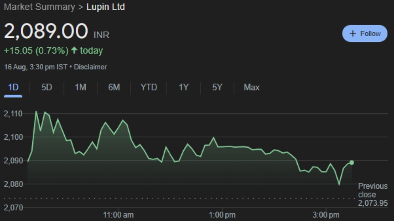 Lupin Ltd : લ્યુપિન એ નવીનતાની આગેવાની હેઠળની ટ્રાન્સનેશનલ ફાર્માસ્યુટિકલ કંપની છે જેનું મુખ્ય મથક મુંબઈમાં છે. લ્યુપિન યુ.એસ., ભારત, દક્ષિણ આફ્રિકા અને સમગ્ર એશિયા પેસિફિક (APAC), લેટિન અમેરિકા (LATAM), યુરોપ અને મધ્યમાં 100 થી વધુ બજારોમાં બ્રાન્ડેડ અને સામાન્ય ફોર્મ્યુલેશન, બાયોટેકનોલોજી ઉત્પાદનો અને APIsની વિશાળ શ્રેણી વિકસાવે છે.  