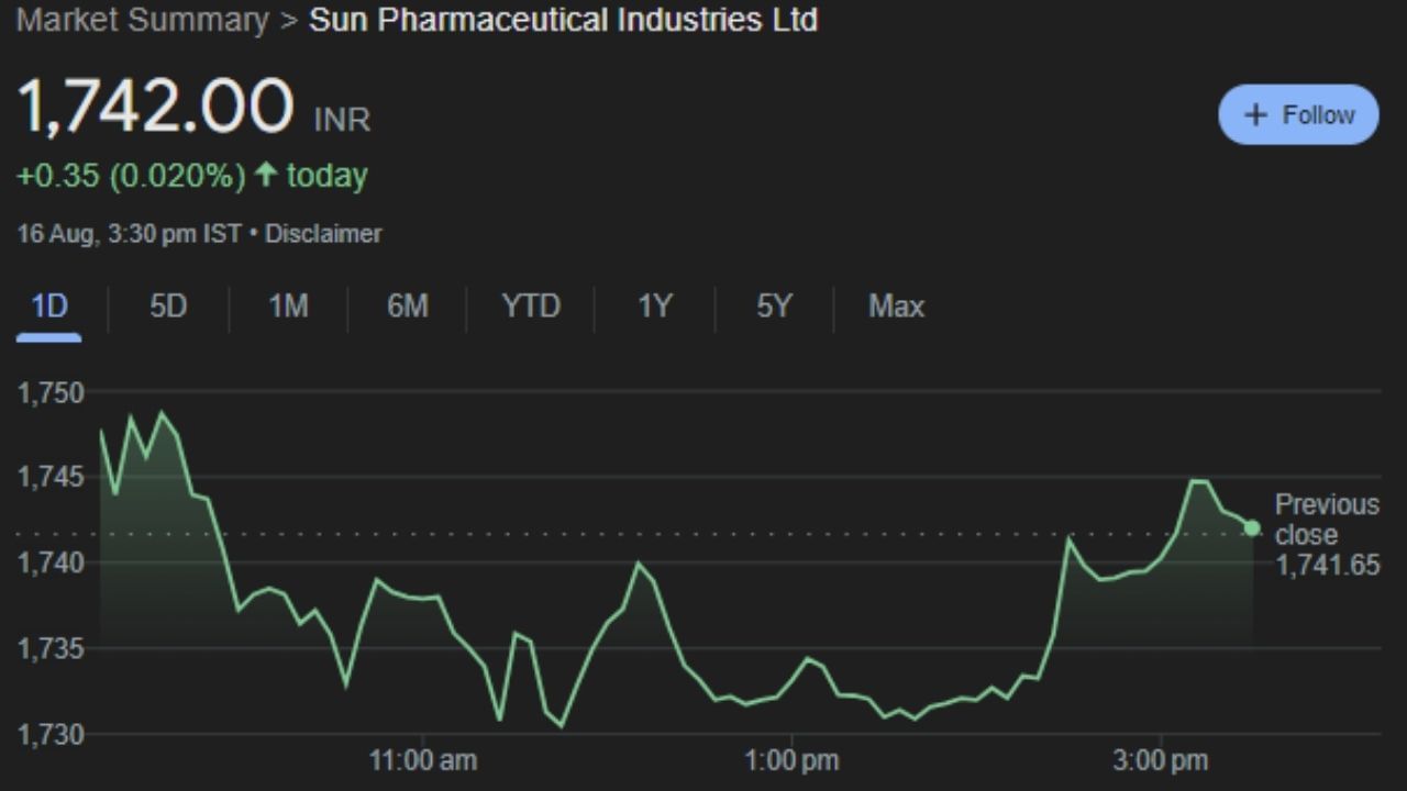 Sun Pharmaceuticals Industries Limited : સન ફાર્માસ્યુટિકલ ઇન્ડસ્ટ્રીઝ લિમિટેડ બ્રાન્ડેડ અને જેનરિક ફોર્મ્યુલેશન અને એક્ટિવ ફાર્મા ઘટકો (APIs)ની વિશાળ શ્રેણીના ઉત્પાદન, વિકાસ અને માર્કેટિંગના વ્યવસાયમાં સંકળાયેલી છે. કંપની અને તેની પેટાકંપનીઓ વૈશ્વિક બજાર સુધી વિસ્તરેલી ટ્રેડિંગ અને અન્ય આનુષંગિક અને સંબંધિત પ્રવૃત્તિઓ સાથે વિશ્વભરમાં ફેલાયેલી વિવિધ ઉત્પાદન સુવિધાઓ ધરાવે છે.તે ભારતની સૌથી મોટી ફાર્માસ્યુટિકલ કંપની છે. આ કંપનીની શેર શુક્રવારે 1,743 પર બંધ થયો હતો. આ શેર F&O ટ્રેડિંગમાં  Short Selling માં નફો કરાવશે. કારણ કે, top સુધી પહોંચ્યા બાદ હવે આ કંપની બોટમ તરફ આવશે.