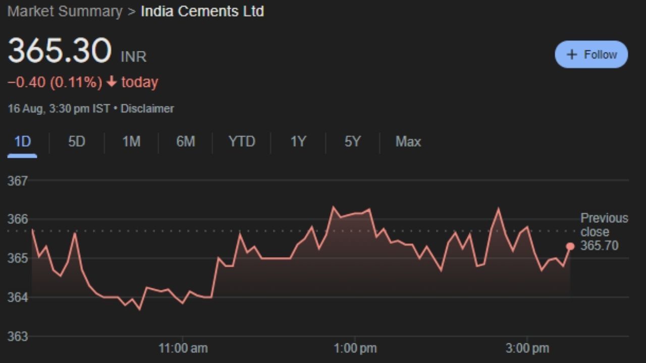 India Cements Ltd :  આ એક અગ્રણી સિમેન્ટ ઉત્પાદન કંપની છે જેનું મુખ્ય મથક ચેન્નાઈમાં છે. તે વર્ષ 1946 માં શ્રી એસ એન એન શંકરલિંગ ઐયર અને શ્રી ટી એસ નારાયણસ્વામી દ્વારા સ્થાપિત કરવામાં આવ્યું હતું. વર્ષોથી સિમેન્ટને તેના મુખ્ય આધાર તરીકે જાળવી રાખતી વખતે, ઇન્ડિયા સિમેન્ટ્સે શિપિંગ, કેપ્ટિવ પાવર અને કોલ માઇનિંગ જેવા સંબંધિત ક્ષેત્રોમાં સાહસ કર્યું છે જે મુખ્ય વ્યવસાય સાથે હેતુપૂર્ણ તાલમેલ ધરાવે છે. આ કંપનીનો શેર શુક્રવારે 365 પર બંધ થયો હતો. આ શેર top hit નજીક છે જોકે હવે રોકાણકારોને આ શેરના Short Selling માં ફાયદો થશે.