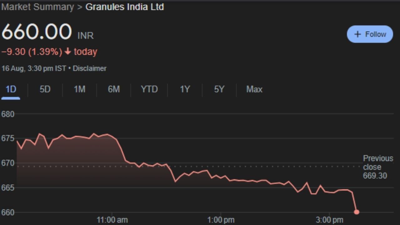 Granules India Ltd : આ કંપની મુખ્યત્વે સક્રિય ફાર્મા ઘટકો (APIs), ફાર્માસ્યુટિકલ ફોર્મ્યુલેશન ઈન્ટરમીડિએટ્સ (PFIs) અને ફિનિશ્ડ ડોઝના ઉત્પાદન અને વેચાણ સાથે સંકળાયેલી છે. આ કંપનીનો શેર શુક્રવારે 662 પર બંધ થયો હતો આ શેર તેની TOP હીટની નજીક છે જેથી હવે આગામી સમયમાં આ શેરની કિંમતમાં ઘટાડો થશે. જેમાં રોકાણ કારને Short Selling માં ફાયદો થશે.