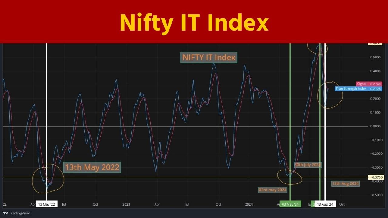 Nifty IT Index  માં તેજી 03 મે 2024થી શરૂ થઈ હતી. જેમાં 30મી જુલાઇ 204થી કરેક્શન શરૂ થયું હતું. હવે તેમાં અનિર્ણાયક સ્થિતિ આવી ગઈ છે એટલે કે હવે તેણે નક્કી કરવાનું છે કે તે ઉપર જશે કે નીચેની તરફ ઘટશે. જો કે, યુએસ ફેડના અધ્યક્ષ પોવેલના ગઈકાલના શુક્રવારના ભાષણે સારા સંકેતો આપ્યા છે, તેથી આઈટી સેક્ટરના શેરો ફરીથી વધારો થઈ શકે છે.