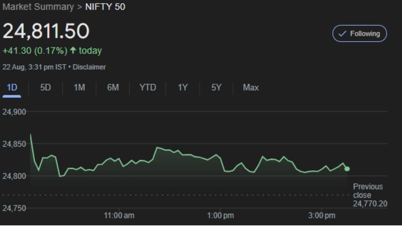 નિફ્ટી આજે ગુરુવારે 0.17 ટકા અથવા 41 પોઈન્ટ વધીને 24,811 પર બંધ થયો હતો. બજાર બંધ સમયે નિફ્ટીના 50 શેરોમાંથી 27 શેર લીલા નિશાન પર અને 23 શેર લાલ નિશાન પર હતા.