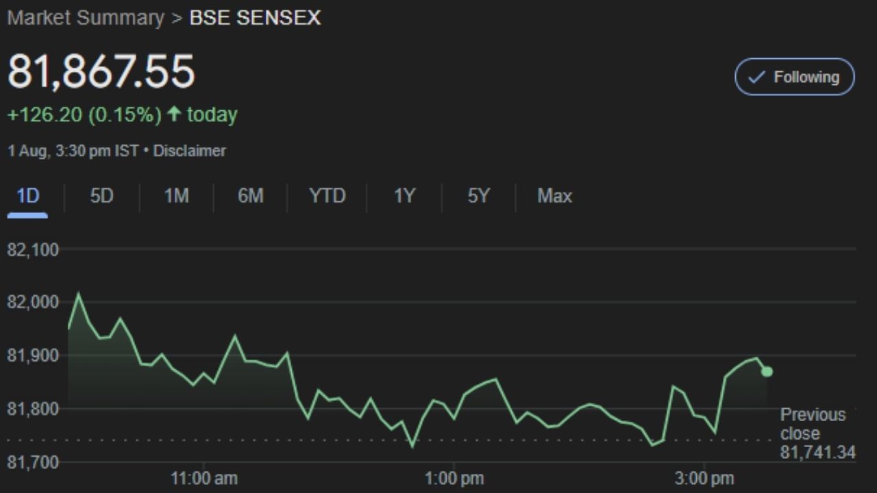 ગુરુવારે 1 ઓગસ્ટના દિવસભરના કામકાજ બાદ સેન્સેક્સ 126 પોઈન્ટના વધારા સાથે 81,868 પર બંધ થયો હતો. નિફ્ટી 60 પોઈન્ટના વધારા સાથે 25,011ના સ્તરે બંધ રહ્યો હતો. મિડકેપ ઈન્ડેક્સ 501 પોઈન્ટના વધારા સાથે 58,409 પર બંધ થયો હતો. નિફ્ટી બેન્ક 11 પોઈન્ટના ઉછાળા સાથે 51,564ના સ્તરે બંધ રહ્યો હતો.