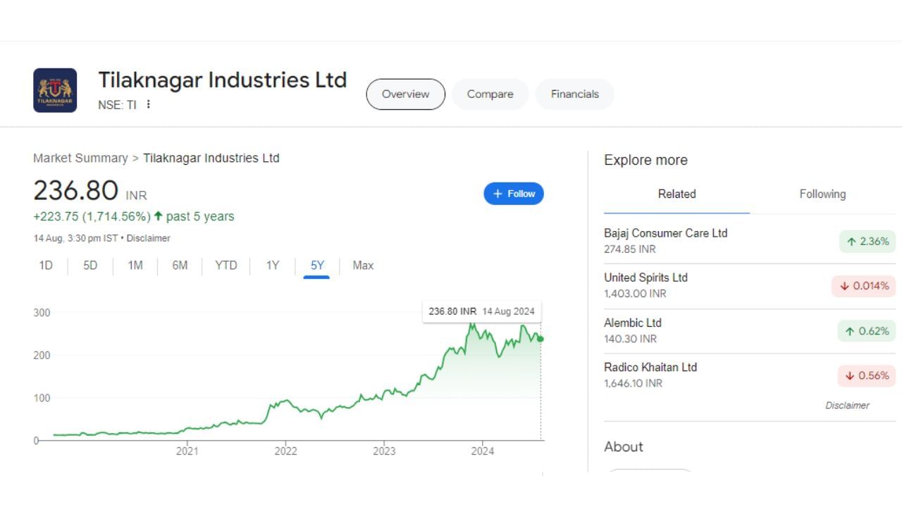 Tilaknagar Industries Ltd : આ કંપની મુખ્યત્વે ભારતીય બનાવટના વિદેશી દારૂના ઉત્પાદન અને વેચાણ સાથે સંકળાયેલી છે. કંપની ભારતની સૌથી વધુ વેચાતી પ્રીમિયમ બ્રાન્ડી, મેન્શન હાઉસ બ્રાન્ડીની નિર્માતા છે. કંપનીના શેરની વાત કરીએ તો, છેલ્લા 5 વર્ષમાં 1714 ટકા રિટર્ન આપ્યું છે. 14 ઓગસ્ટે માર્કેટ બંધ થયું ત્યારે આ કંપનીનો શેર 236 પર બંધ થયો હતો.