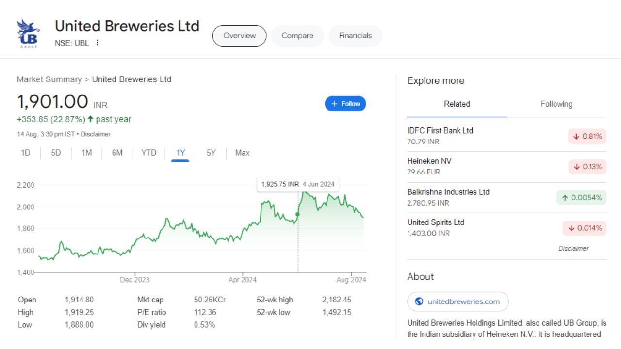 United Breweries Limited : આ કંપની બીયર અને નોન-આલ્કોહોલિક પીણાંના ઉત્પાદન અને વેચાણના વ્યવસાયમાં સંકળાયેલ છે. કંપનીએ છેલ્લા એક વર્ષમાં 22.87 ટકા રિટર્ન આપ્યું છે. 14 ઓગસ્ટે માર્કેટ બંધ થયું ત્યારે આ કંપનીનો શેર 1901 પર બંધ થયો હતો.