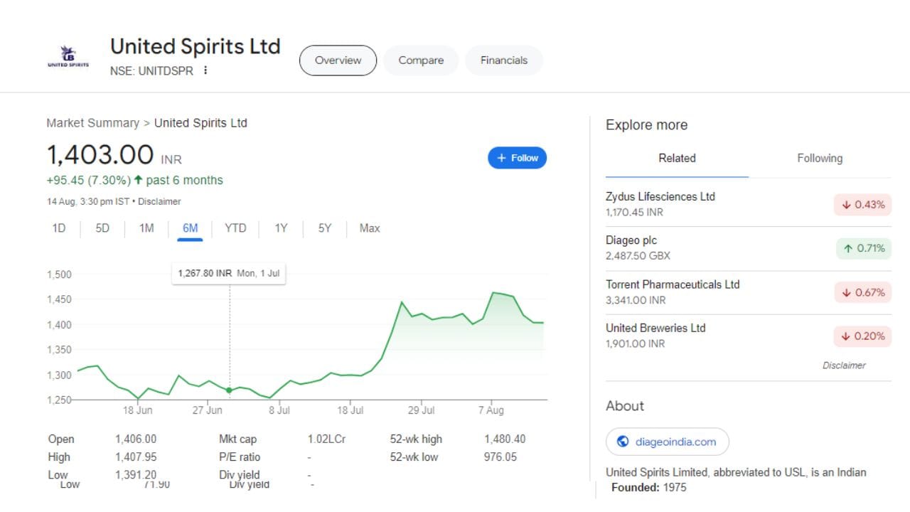 સૌથી પહેલા વાત કરીએ, United Spiritsની તો આ કંપની ભારતમાં આવેલી દેશની અગ્રણી બેવરેજ આલ્કોહોલ કંપની છે. કંપની જોની વોકર, બ્લેક ડોગ, બ્લેક એન્ડ વ્હાઇટ, સિગ્નેચર, રોયલ ચેલેન્જ, મેકડોવેલ નંબર 1, સ્મિર્નોફ અને કેપ્ટન મોર્ગન જેવી પ્રીમિયમ બ્રાન્ડ્સનું ઉત્પાદન, વેચાણ અને વિતરણ કરે છે. કંપનીના શેરની વાત કરીએ તો, આ કંપનીએ છેલ્લા 6 મહિનામાં જ 7.30 ટકાનું રિટર્ન આપ્યું છે. 14 ઓગસ્ટે માર્કેટ બંધ થયું ત્યારે શેરની કિંમત 1403 રૂપિયા હતી.