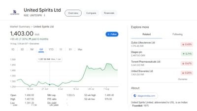 સૌથી પહેલા વાત કરીએ, United Spiritsની તો આ કંપની ભારતમાં આવેલી દેશની અગ્રણી બેવરેજ આલ્કોહોલ કંપની છે. કંપની જોની વોકર, બ્લેક ડોગ, બ્લેક એન્ડ વ્હાઇટ, સિગ્નેચર, રોયલ ચેલેન્જ, મેકડોવેલ નંબર 1, સ્મિર્નોફ અને કેપ્ટન મોર્ગન જેવી પ્રીમિયમ બ્રાન્ડ્સનું ઉત્પાદન, વેચાણ અને વિતરણ કરે છે. કંપનીના શેરની વાત કરીએ તો, આ કંપનીએ છેલ્લા 6 મહિનામાં જ 7.30 ટકાનું રિટર્ન આપ્યું છે. 14 ઓગસ્ટે માર્કેટ બંધ થયું ત્યારે શેરની કિંમત 1403 રૂપિયા હતી.