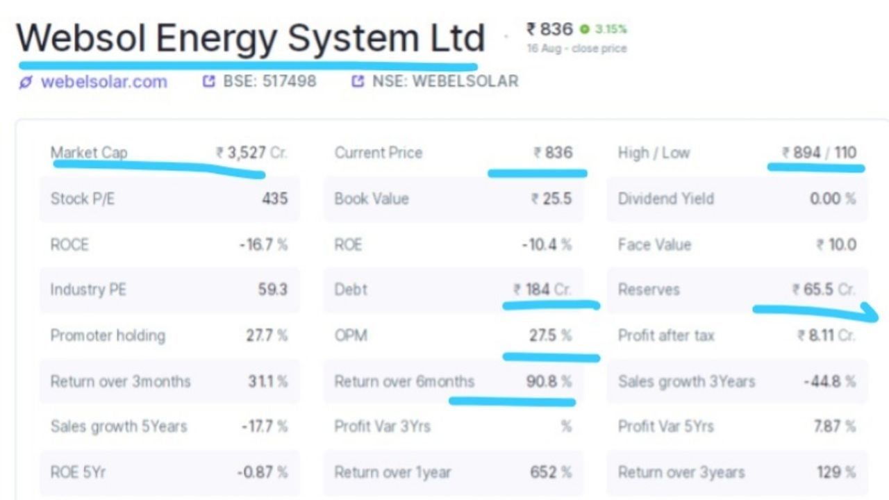 વેબસોલ એનર્જી સિસ્ટમના શેરમાં પણ ઝડપથી વધારો થયો છે. માત્ર છેલ્લા એક વર્ષમાં આ શેરે તેના રોકાણકારોને 662 ટકા વળતર આપ્યું છે. આ મલ્ટિબેગર રિટર્ન આપ્યુ હોવા છતાં આ સ્ટોક અટકી રહ્યો નથી. છેલ્લા 8 ટ્રેડિંગ સેશનમાં આ સ્ટોક સતત અપર સર્કિટ લાગી રહી છે. છેલ્લા કેટલાક દિવસોમાં આ શેરમાં 46 ટકાનો વધારો જોવા મળ્યો છે. વેબસોલ એનર્જી સિસ્ટમ લિમિટેડના શેરની 16 ઓગસ્ટ અને શુક્રવારની ક્લોઝીંગ કિંમત 836 રુપિયા હતી.