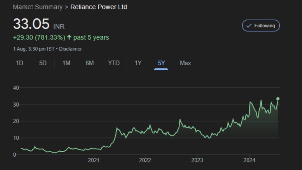 1 ઓગસ્ટ, 2024ના રોજ કંપનીના શેર રૂપિયા 34.50 થયા છે. આ સમયગાળા દરમિયાન રિલાયન્સ પાવરના શેરમાં 2930 ટકાથી વધુનો વધારો થયો છે. જો કોઈ વ્યક્તિએ 27 માર્ચ, 2020ના રોજ રિલાયન્સ પાવરના શેરમાં રૂપિયા 1 લાખનું રોકાણ કર્યું હોય અને પોતાનું રોકાણ જાળવી રાખ્યું હોય, તો આ શેરની વર્તમાન કિંમત રૂપિયા 30.53 લાખ હોત.
