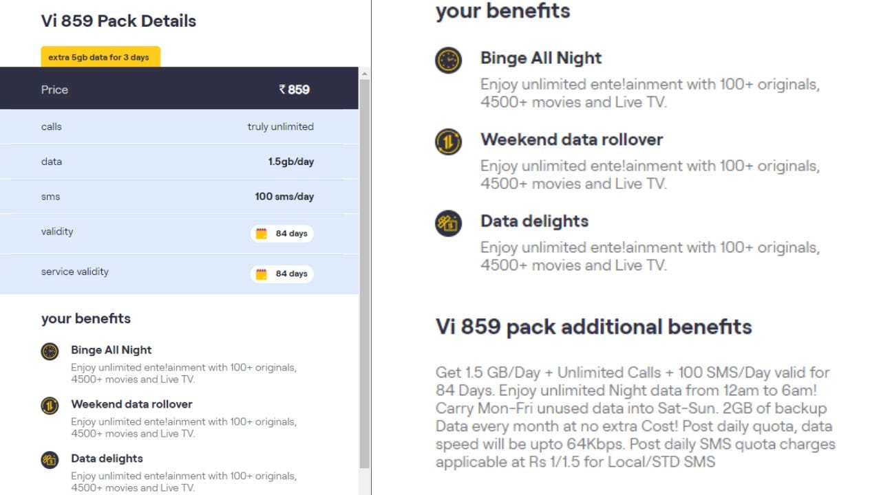 Vodafone Idea તેના ગ્રાહકોને રૂ. 859 નો રિચાર્જ પ્લાન પણ ઓફર કરે છે. આ સાથે તમને દરરોજ 1.5GB ડેટા, દરરોજ 100 SMS અને અનલિમિટેડ કોલિંગ પણ મળે છે. આ સિવાય Vi Hero પ્લાન સાથે અમર્યાદિત લાભ ઉપલબ્ધ છે. તમે રાતે 12 થી સવારે 6 વાગ્યા સુધી અનલિમિટેડ ડેટાનો ફ્રી ઉપયોગ કરી શકો છો. આ સિવાય વીકએન્ડ લેફ્ટ ઓફર ડેટાની સુવિધા પણ ઉપલબ્ધ છે.