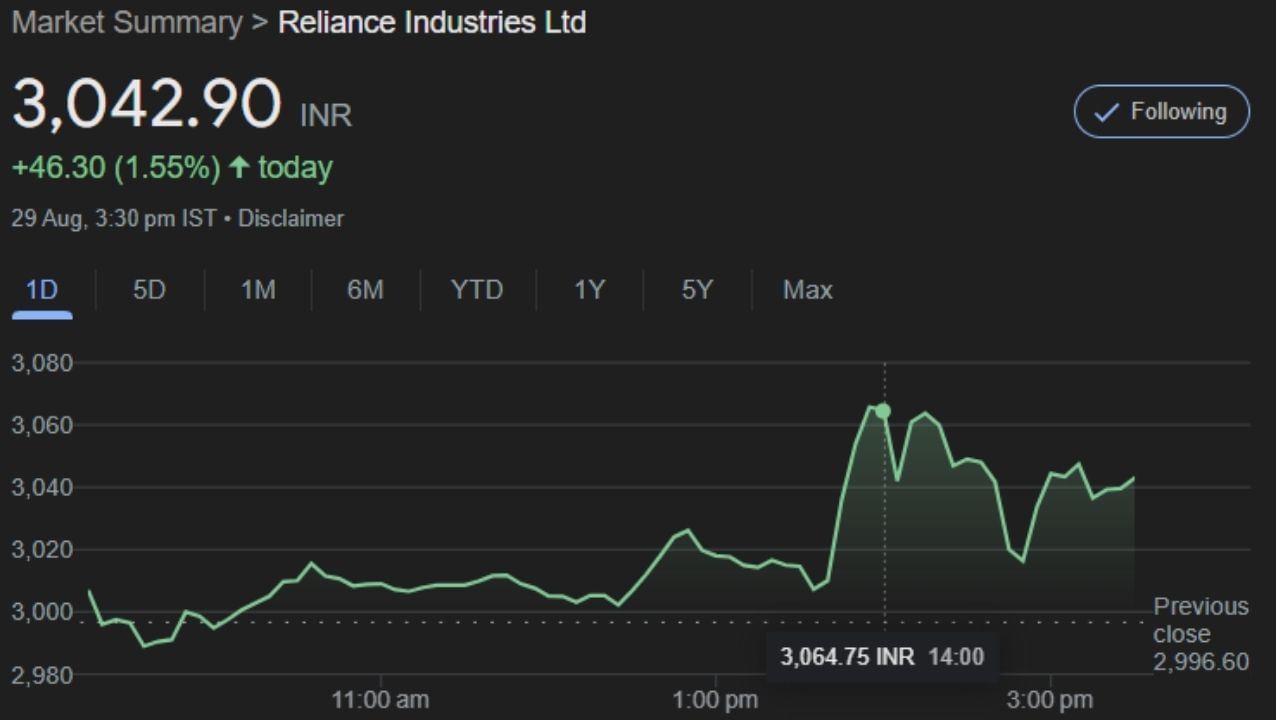 2 વાગ્યાથી કંપનીના શેરમાં 2 ટકાથી વધુનો ઉછાળો જોવા મળ્યો છે. ચાલો તમને એ પણ જણાવીએ કે રિલાયન્સ AGM શરૂ થયા બાદ શેરબજારમાં કંપનીના કેવા આંકડા જોવા મળી રહ્યા છે. રિલાયન્સની એજીએમ શરૂ થતાની સાથે જ કંપનીના શેરમાં જોરદાર ઉછાળો જોવા મળ્યો હતો. કંપનીનો શેર 2.64 ટકાના ઉછાળા સાથે રૂપિયા 3074.80ની દિવસની સર્વોચ્ચ સપાટીએ પહોંચ્યો હતો. જ્યારે સવારથી કંપનીના શેરમાં થોડો વધારો જોવા મળ્યો હતો.