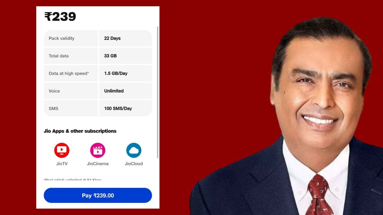 તાજેતરમાં, Jioનો સૌથી સસ્તું અને લોકપ્રિય પ્લાન રૂપિયા 239માં આવે છે. આ પ્લાનમાં તમને દરરોજ 1.5GB ડેટા અને 22 દિવસની વેલિડિટી સાથે અમર્યાદિત કૉલિંગ સુવિધા મળે છે. પહેલા આ પ્લાન 209 રૂપિયામાં ઉપલબ્ધ હતો, પરંતુ કંપનીએ તેની કિંમત 30 રૂપિયા વધારીને 239 રૂપિયા કરી દીધી છે.
