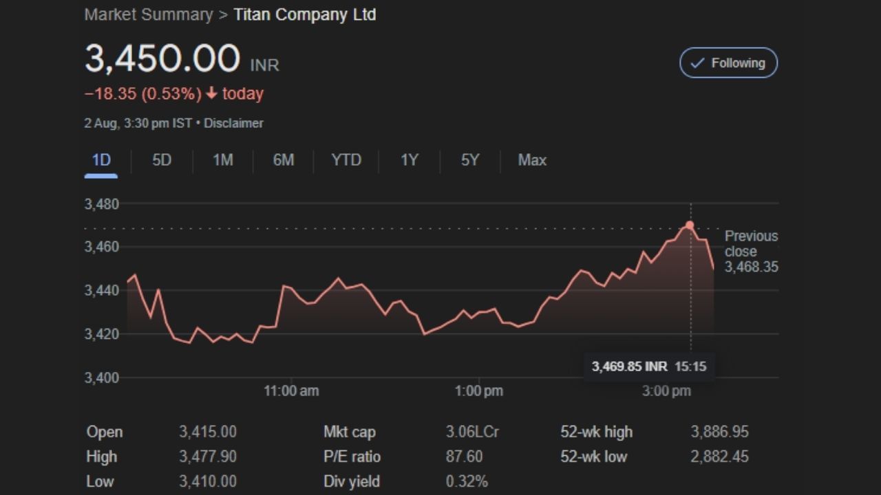 ત્રિમાસિક પરિણામો પહેલાં, BSE પર ટાઇટનના શેરમાં થોડો ઘટાડો થયો હતો અને તે ઘટીને રૂપિયા 3463.15 થયો હતો. જાન્યુઆરી 2024માં આ શેર વધીને રૂપિયા 3,885 થયો હતો. જોકે શુક્રવારે 2 ઓગસ્ટના રોજ આ શેર બજારમાં 3,450.00 પર બંધ થયો હતો. આ શેરની 52 સપ્તાહની ઊંચી સપાટી છે. ઓગસ્ટ 2023માં શેરની કિંમત 2,882.60 રૂપિયા હતી. આ સ્ટોકની 52 સપ્તાહનો નીચી કિંમત છે. 