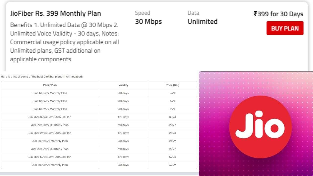 Jio Fiber નો સૌથી સસ્તો પ્લાન : Jio Fiberનો સૌથી સસ્તો બ્રોડબેન્ડ પ્લાન 399 રૂપિયા વત્તા GST સાથે આવે છે. આ પ્લાનમાં યુઝર્સને એક મહિના માટે 30MBPSની સ્પીડ પર અનલિમિટેડ ઇન્ટરનેટ ડેટા મળે છે. જો કે, આ પ્લાન સાથે કોઈપણ OTT એપનું સબસ્ક્રિપ્શન ઉપલબ્ધ નથી. જો તમે સબસ્ક્રિપ્શન સાથે પ્લાન લેવા માંગતા હોવ તો અન્ય પણ ઘણા પ્લાન છે જે તમે તેની વેબસાઈટ પર જઈ જોઈ શકો છે. 