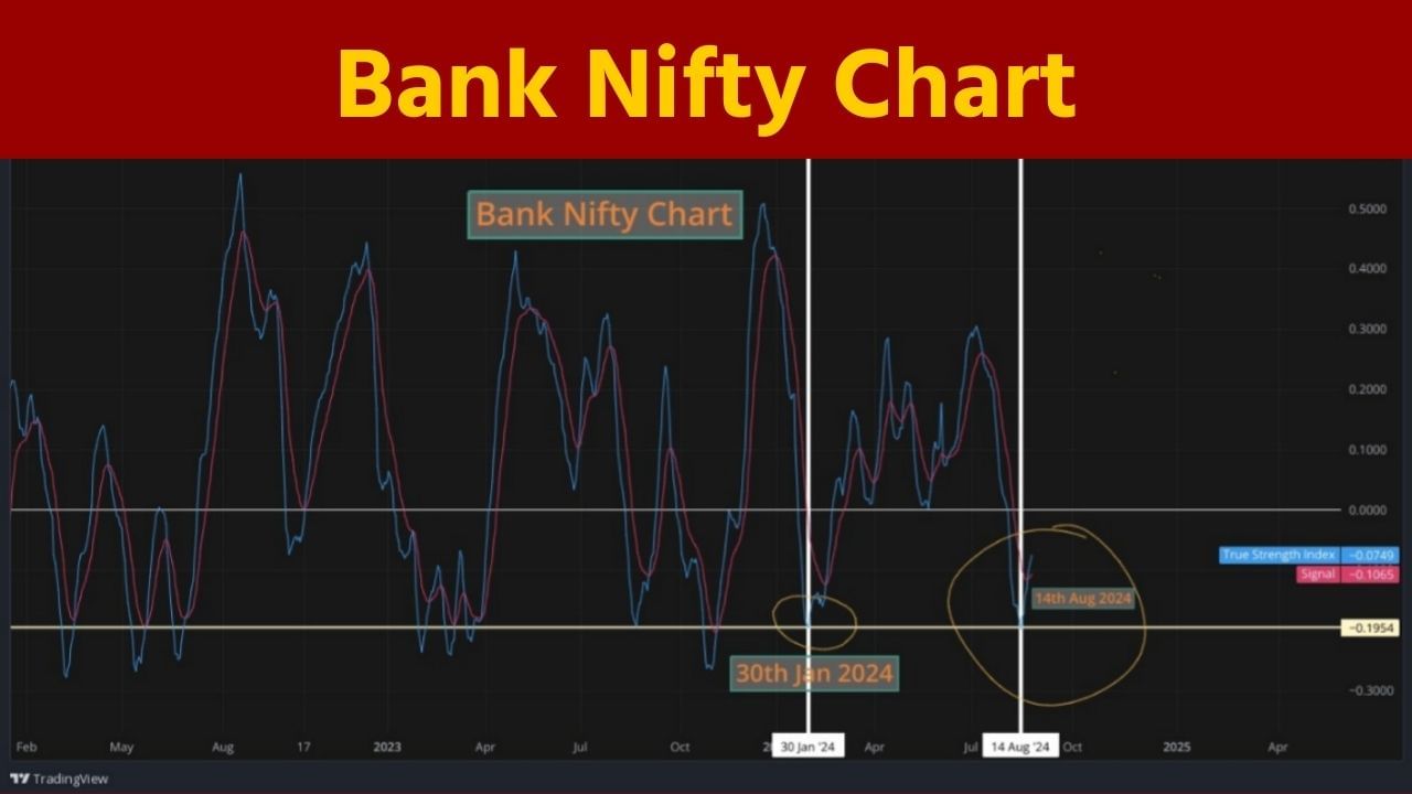 બેંક નિફ્ટી પણ ઉછાળા માટે તૈયાર છે. આગામી બે સપ્તાહમાં બેન્ક નિફ્ટી લગભગ 1 હજારથી 1500 પોઈન્ટ સુધી વધી શકે છે. 14મી ઓગસ્ટ 2024થી બેન્ક નિફ્ટીએ ચાર્ટ પર તળિયેથી વધવાનું શરૂ કર્યું છે. 