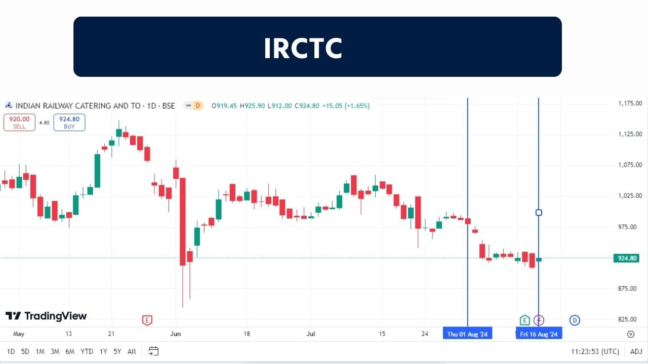 IRCTC : 1999 માં સ્થાપિત, IRCTC એ મિની રત્ન (કેટેગરી 1, સેન્ટ્રલ પબ્લિક સેક્ટર એન્ટરપ્રાઇઝિસ) છે અને ઓનલાઈન રેલવે ટિકિટ, કેટરિંગ સેવાઓ અને પેકેજ્ડ પીવાનું પાણી પ્રદાન કરવા માટે ભારત સરકાર દ્વારા અધિકૃત એકમાત્ર કંપની છે. આ કંપનીનો શેર શુક્રવરે શેરબજારમાં 922.00 પર બંધ થયો હતો. જોકે આ શેર પોતાની એક્સ્ટ્રીમ બોટમ લાઇન હીટ કરી ચૂક્યો હોવાથી ઉપર તરફ વધશે. 