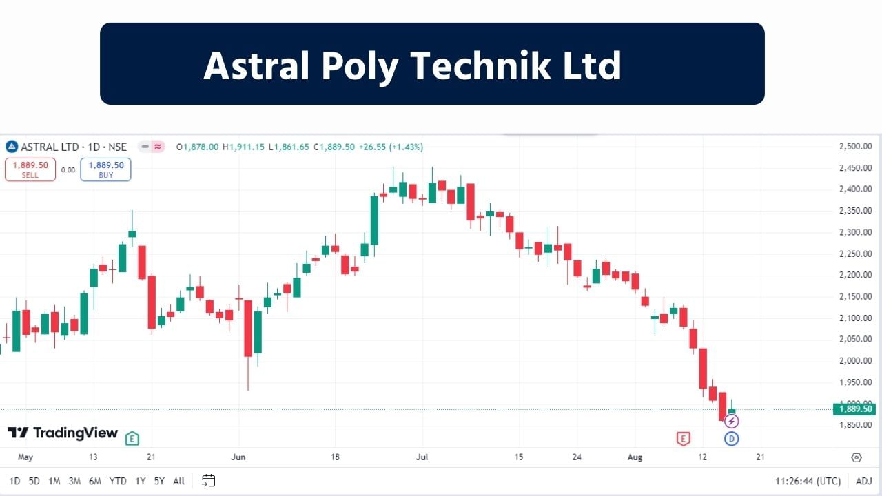 Astral Poly Technik Ltd : આ કંપનીની સ્થાપના 1996 માં કરવામાં આવી હતી, જેનો હેતુ દેશમાં ભારત તરફી પ્લમ્બિંગ અને ડ્રેનેજ સિસ્ટમ્સનું ઉત્પાદન કરવાનો હતો. તેણે વર્ષોથી એડહેસિવ બિઝનેસમાં પણ પ્રવેશ કર્યો છે. આ કંપનીના શેર પોતાની પોતાની એક્સ્ટ્રીમ બોટમ લાઇન હીટ કરી ચૂક્યા છે જે બાદ હવે શેર ઉપર તરફ વધશે. એટલે કે હાલમાં આ શેરમાં રોકાણ કરવાથી સારી કમાણી થઈ શકશે. શુક્રવારે આ શેર 1,887.40 પર બંધ થયો હતો. 