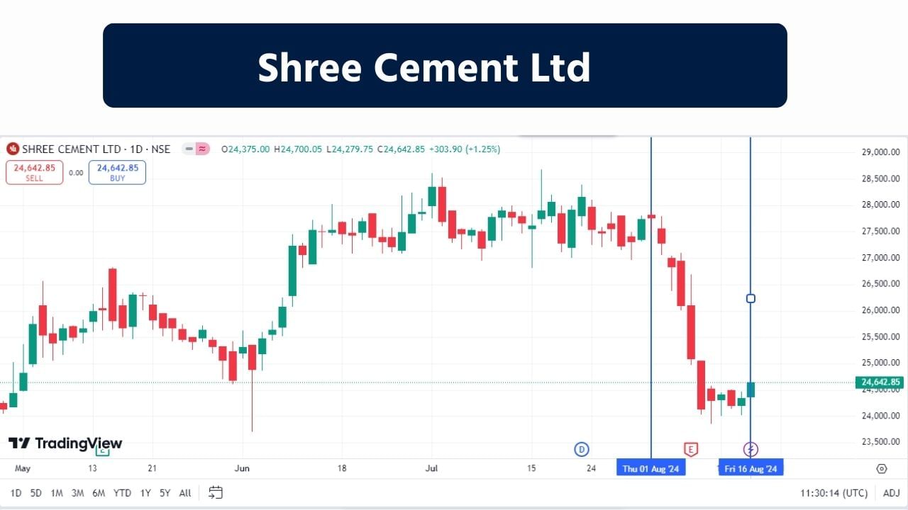 Shree Cement Ltd : શ્રી સિમેન્ટ સિમેન્ટ એ સિમેન્ટ સંબંધિત ઉત્પાદનોના ઉત્પાદન અને વેચાણમાં રોકાયેલ છે અને દેશના સૌથી ઓછા ખર્ચે ઉત્પાદકોમાંનું એક છે. તે 46.4 MTPA ની સ્થાપિત ક્ષમતા સાથે ભારતમાં 3જી સૌથી મોટી** સિમેન્ટ ઉત્પાદક છે. આ કંપનીનો શેર શુક્રવારે 24,700.05 પર બંધ થયો હતો. આ કંપનીનો શેર પોતાની એક્સ્ટ્રીમ બોટમ લાઇન હીટ કરી ચૂક્યો છે. જે બાદ હવે ઉપર તરફ વધશે.