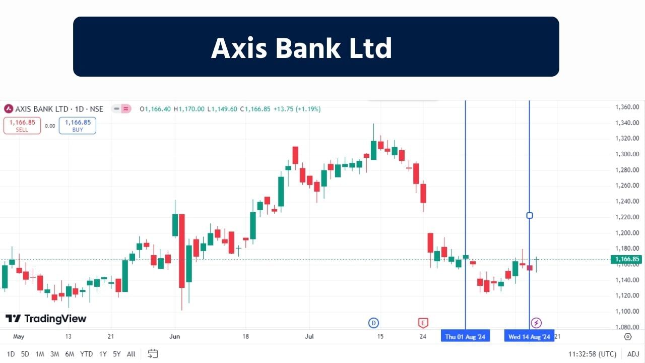 Axis Bank Ltd : ડિસેમ્બર 1993 માં સ્થાપિત, એક્સિસ બેંક લિમિટેડ એ ખાનગી ક્ષેત્રની બેંક છે. તે ખાનગી ક્ષેત્રની બેંકોમાં શાખાઓનું ત્રીજું સૌથી મોટું નેટવર્ક ધરાવે છે અને DIFC (દુબઈ) અને સિંગાપોરમાં શાખાઓ દ્વારા આંતરરાષ્ટ્રીય હાજરી સાથે અબુ ધાબી, શારજાહ, માં પ્રતિનિધિ કચેરીઓ ધરાવે છે. આ કંપનીનો શેર શુક્રવારે 1,166.80 પર બંધ થયો હતો. જોકે હવે આ પોતાની એક્સ્ટ્રીમ બોટમ લાઇન હીટ કરી ચૂક્યો હોવાથી ઉપર તરફ વધશે.