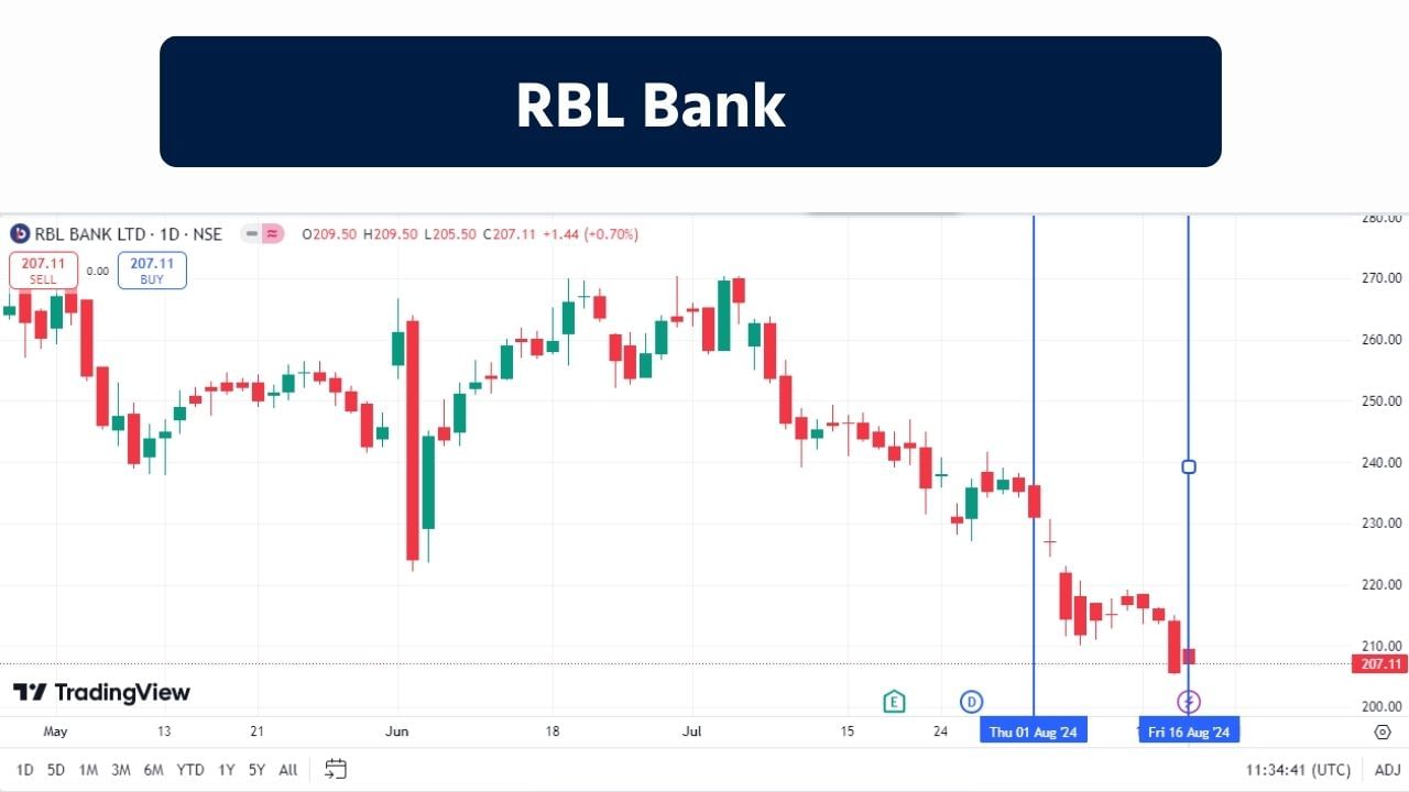 RBL Bank : 1943 માં સ્થાપિત, આરબીએલ બેંક એ એક બેંકિંગ કંપની છે જે પાંચ વ્યવસાય વર્ટિકલ હેઠળ વિશિષ્ટ સેવાઓ પ્રદાન કરવામાં રોકાયેલ છે જેમ કે: કોર્પોરેટ બેંકિંગ, કોમર્શિયલ બેંકિંગ, બ્રાંચ અને બિઝનેસ બેંકિંગ, રિટેલ એસેટ્સ અને ટ્રેઝરી અને ફાઇનાન્સિયલ માર્કેટ ઓપરેશન્સ. આ કંપનીનો શેર શુક્રવારે 206.55 પર બંધ થયો હતો. શેર પોતાની એક્સ્ટ્રીમ બોટમ લાઇન હીટ કરી ચૂક્યો છે. હવે આ શેર ઉપર તરફ વધશે. જેમાં રોકાણકારોને ફાયદો થશે. 