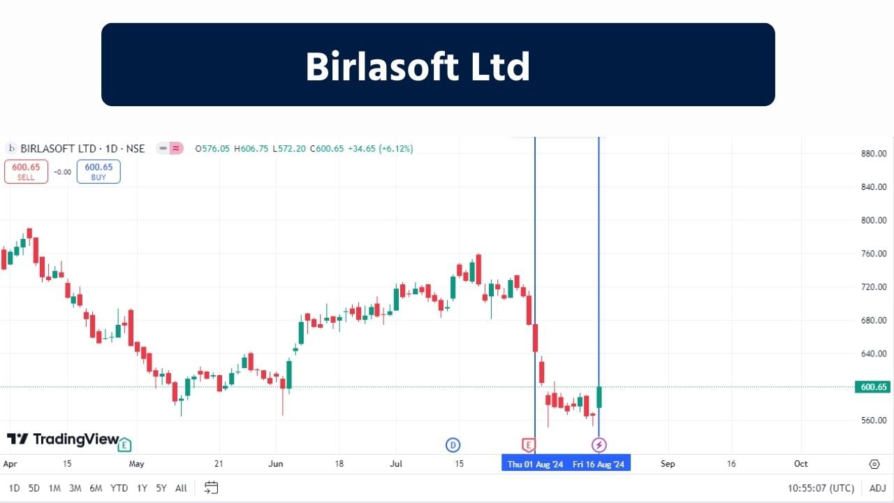 Birlasoft Ltd : બિરલાસોફ્ટ કમ્પ્યુટર પ્રોગ્રામિંગ, કન્સલ્ટન્સી અને સંબંધિત પ્રવૃત્તિઓમાં રોકાયેલ છે. તે મુખ્યત્વે બેન્કિંગ, નાણાકીય સેવાઓ અને વીમા, જીવન વિજ્ઞાન અને સેવાઓ, ઉર્જા સંસાધનો અને ઉપયોગિતાઓ અને ઉત્પાદનમાં તેના ગ્રાહકોને સોફ્ટવેર ડેવલપમેન્ટ અને IT કન્સલ્ટિંગ પ્રદાન કરે છે. આ શેર પોતાની એક્સ્ટ્રીમ બોટમ લાઇન હીટ કરી ચૂક્યો છે જ્યાંથી તે હવે ઉપર તરફ જશે. છેલ્લા એક મહિનામાં આ શેર -19.67% ઘટીને શુક્રવારે 16 ઓગસ્ટના રોજ 602.00 પર બંધ થયો હતો. જેમાં આગામી સમયમાં નફો થશે. 