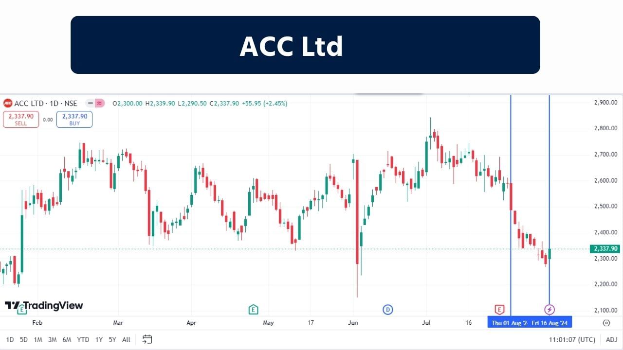 ACC Ltd : ACC લિમિટેડ (1936 માં સ્થાપિત), અદાણી જૂથના સભ્ય, મુખ્યત્વે સિમેન્ટ અને રેડી મિક્સ કોંક્રિટના ઉત્પાદન અને વેચાણના વ્યવસાય સાથે સંકળાયેલા છે. કંપની સમગ્ર ભારતમાં ઉત્પાદન સુવિધાઓ ધરાવે છે અને મુખ્યત્વે સ્થાનિક બજારને પૂરી પાડે છે. આ શેર પોતાની એક્સ્ટ્રીમ બોટમ લાઇન હીટ કરી ચૂક્યો છે. જે અહીંથી હવે ઉપર તરફ જશે.  છેલ્લા એક મહિનામાં આ શેર -12.90% ઘટી શુક્રવારે 16 ઓગસ્ટના રોજ 2,339.80 પર બંધ થયો હતો. 