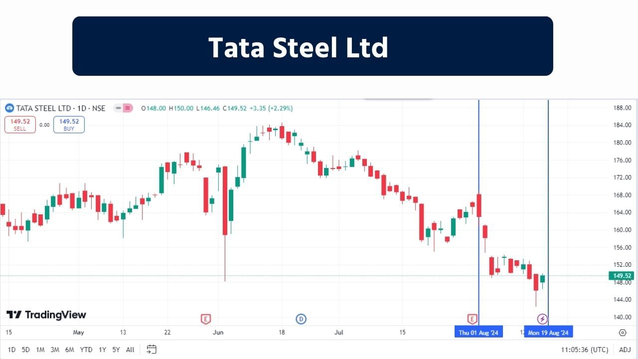 Tata Steel Ltd : આ કંપની 1907 માં એશિયાની પ્રથમ સંકલિત ખાનગી સ્ટીલ કંપની સેટઅપ છે. કંપની આયર્ન ઓર અને કોલસાના ખાણકામ અને પ્રોસેસિંગથી લઈને ફિનિશ્ડ ઉત્પાદનોના ઉત્પાદન અને વિતરણ સુધી સ્ટીલ ઉત્પાદનની સમગ્ર મૂલ્ય શૃંખલામાં હાજરી ધરાવે છે. કંપનીએ 2025 સુધીમાં સ્થાનિક સ્ટીલ ઉત્પાદન ક્ષમતાને 30 MnTPA સુધી વધારવાનું લક્ષ્ય રાખ્યું છે. આ કંપનીનો શેર પોતાની એક્સ્ટ્રીમ બોટમ લાઇન હીટ કરી ચૂક્યો છે. જે શુક્રવારે 149.50 પર બંધ થયો હતો. 