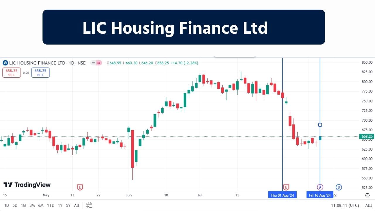 LIC Housing Finance Ltd : આ એક નેશનલ હાઉસિંગ બેંક (NHB) સાથે નોંધાયેલ હાઉસિંગ ફાઇનાન્સ કંપની છે અને તે મુખ્યત્વે રહેણાંકની ખરીદી/બાંધકામમાં ધિરાણ કરે છે.વ્યક્તિઓને ફ્લેટ / મકાનો અને વિકાસકર્તાઓને પ્રોજેક્ટ ફાઇનાન્સ, પ્રોપર્ટી સામે લોન (LAP), કોમર્શિયલ પ્રોપર્ટી માટે લીઝ રેન્ટલ ડિસ્કાઉન્ટિંગ (LRD) તેમજ કોમર્શિયલ દુકાનો/શોરૂમની ખરીદી સાથે જોડાયેલા છે. આ કંપનીનો શેર પોતાની એક્સ્ટ્રીમ બોટમ લાઇન હીટ કરી ચૂક્યો છે. શુક્રવારે આ શેર 659.00 પર બંધ થયો હતો. જે આગળના સમયમાં હવે વધશે. 