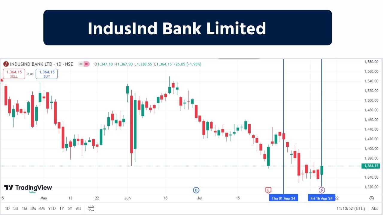 IndusInd Bank Limited : 1994માં બેંકિંગ રેગ્યુલેશન એક્ટ, 1949 હેઠળ કોમર્શિયલ બેંક તરીકે સામેલ કરવામાં આવી હતી. બેંક સાર્વજનિક રીતે રાખવામાં આવે છે અને ટ્રેઝરી કામગીરી હાથ ધરવા ઉપરાંત કોર્પોરેટ અને રિટેલ ગ્રાહકોને બેંકિંગ ઉત્પાદનો અને નાણાકીય સેવાઓની વિશાળ શ્રેણી પૂરી પાડે છે. બેંક ભારતમાં આંતરરાષ્ટ્રીય નાણાકીય સેવા કેન્દ્રો સહિત ભારતમાં કાર્ય કરે છે. આ બેંકનો શેર પોતાની એક્સ્ટ્રીમ બોટમ લાઇન હીટ કરી ચૂક્યો છે. શુક્રવારે આ શેર 1,362.65 ની કિંમત પર બંધ થયો હતો. 