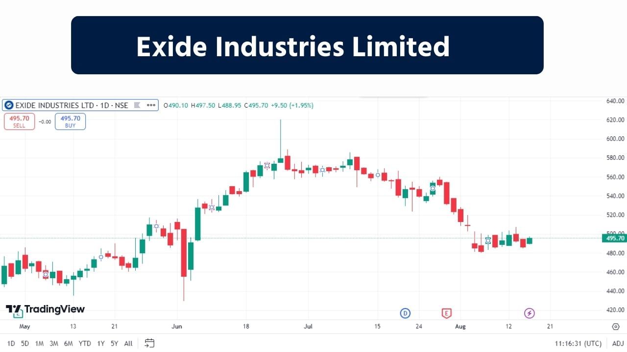 Exide Industries Limited : આ કંપની મુખ્યત્વે ભારતમાં સ્ટોરેજ બેટરી અને સંલગ્ન ઉત્પાદનોના ઉત્પાદનમાં રોકાયેલ છે. આ કંપનીનો શેર શુક્રવારે 494.95 પર બંધ થયો હતો. જોકે આ શેર પોતાની એક્સ્ટ્રીમ બોટમ લાઇન હીટ કરી ચૂક્યો છે. હવે આ શેર ઉપર તરફ વધશે. 