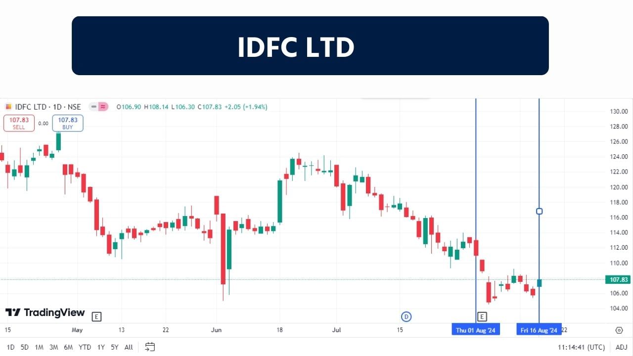 IDFC LTD : આ કંપનીની સ્થાપના 1997 માં કરવામાં આવી હતી. તે એક નોન-બેંકિંગ ફાઇનાન્સ કંપની (NBFC) છે જેનું નિયમન ભારતીય રિઝર્વ બેંક દ્વારા કરવામાં આવે છે. આ કંપનીનો શેર શુક્રવારે  107.75 પર બંધ થયો હતો. જોકે હવે આ પોતાની એક્સ્ટ્રીમ બોટમ લાઇન હીટ કરી ચૂક્યો હોવાથી ઉપર તરફ વધશે. જે રોકાણકારને નફો કરવી શકે છે. 