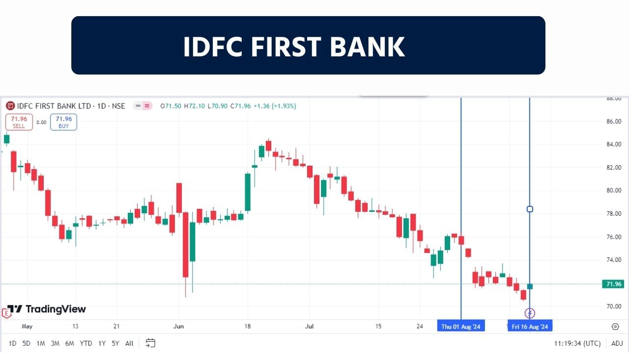 IDFC FIRST BANK : આ કંપની બેંકિંગ સેવાઓના વ્યવસાય સાથે સંકળાયેલી છે. IDFC FIRST બેંકની સ્થાપના 18 ડિસેમ્બર, 2018 ના રોજ અગાઉની IDFC બેંક અને અગાઉની કેપિટલ ફર્સ્ટના વિલીનીકરણ દ્વારા કરવામાં આવી હતી. આ કંપનીનો શેર પોતાની એક્સ્ટ્રીમ બોટમ લાઇન હીટ કરી ચૂક્યો હોવાથી ઉપર તરફ વધશે. શુક્રવારે આ શેર 71.93 પર બંધ થયો હતો. 