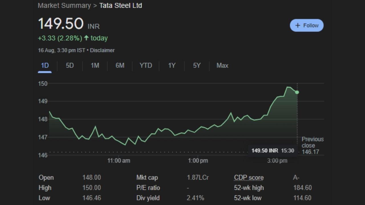 TATA STEEL નો શેર શુક્રવારે 1 ઓગસ્ટના રોજ બજાર બંધ થયું ત્યારે શેર 149.50 પર બંધ થયો હતો. હવે અહીંથી શેરની કિંમત વધશે તેવું આ ઇન્ડિકેટર દ્વારા જણાઈ રહ્યું છે. 