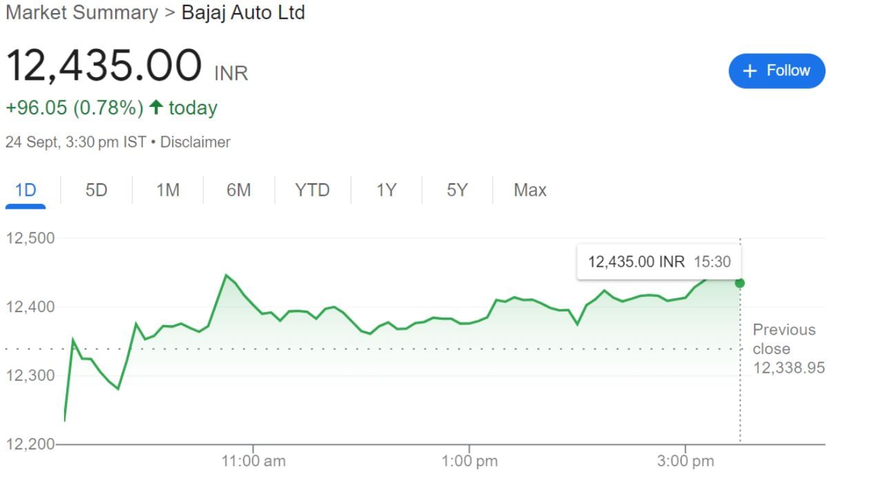 BAJAJ-AUTO-બજાજ ઓટો લિમિટેડ પુણે સ્થિત ભારતીય બહુરાષ્ટ્રીય ઓટોમોટિવ ઉત્પાદન કંપની છે. તે મોટરસાઇકલ, સ્કૂટર અને ઓટો રિક્ષાનું ઉત્પાદન કરે છે. બજાજ ઓટો એ બજાજ ગ્રુપનો એક ભાગ છે. તેની સ્થાપના રાજસ્થાનમાં જમનાલાલ બજાજે 1940માં કરી હતી. બજાજ ઓટો એ વિશ્વની ત્રીજી સૌથી મોટી મોટરસાઇકલ ઉત્પાદક અને ભારતમાં બીજી સૌથી મોટી કંપની છે. મંગળવારે તેના શેર 0.78 ટકાના વધારા સાથે 12,435.00 પર ટ્રેડ થઇ રહ્યા હતા, અપેક્ષા રાખવામાં આવે છે કે બુધવારે રોકાણકારો માટે તે ફાયદાકારક સાબિત થશે.