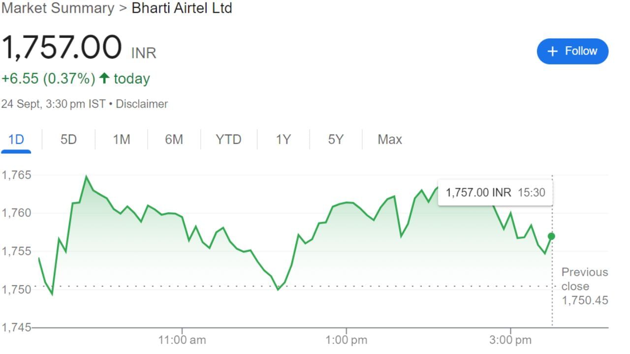 BHARTIARTL-BHARTIARTL : ભારતી એરટેલ લિમિટેડ નવી દિલ્હી સ્થિત એક ભારતીય બહુરાષ્ટ્રીય ટેલિકોમ્યુનિકેશન સર્વિસ કંપની છે. તે દક્ષિણ એશિયા અને આફ્રિકાના 18 દેશો તેમજ ચેનલ ટાપુઓમાં કાર્યરત છે. હાલમાં, એરટેલ સમગ્ર ભારતમાં 5G, 4G અને LTE એડવાન્સ સેવાઓ પ્રદાન કરે છે. આ કંપનીનો શેર મંગળવારે 0.37 રૂપિયાના વધારા સાથે 1,757.00 પર ટ્રેડ થઇ રહ્યો છે.બુધવારે રોકાણકારો માટે તે ફાયદાકારક સાબિત થશે.