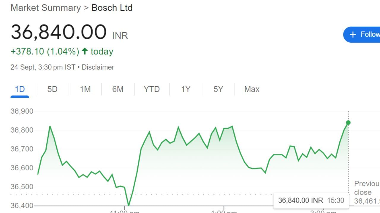 BOSCHLTD-આ કંપનીનો શેર આજે 1.04% વધારા સાથે 36,840.00 INR ટ્રેડ કરી રહ્યો હતો, શેરની સ્થિતી જોતા જણાય છે કે કાલે આ સ્ટોર સારૂ પરફોર્મ કરશે.