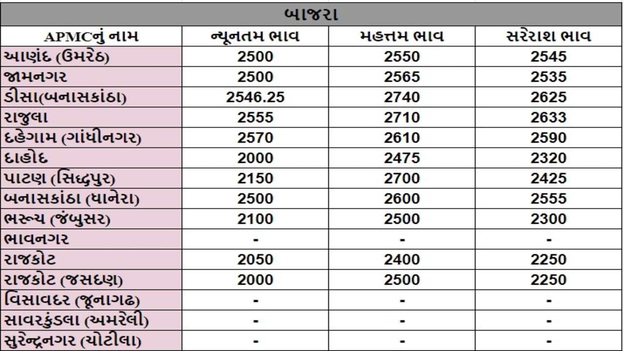 બાજરાના તા.09-09-2024ના રોજ APMCના ભાવ રૂ.2000 થી 2740 રહ્યા.