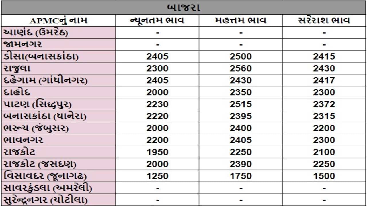 બાજરાના તા.26-09-2024ના રોજ APMCના ભાવ રૂ.1250 થી 2560 રહ્યા.