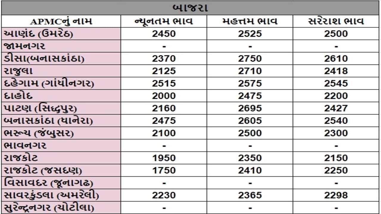 બાજરાના તા.10-09-2024ના રોજ APMCના ભાવ રૂ.1750 થી 2755 રહ્યા.