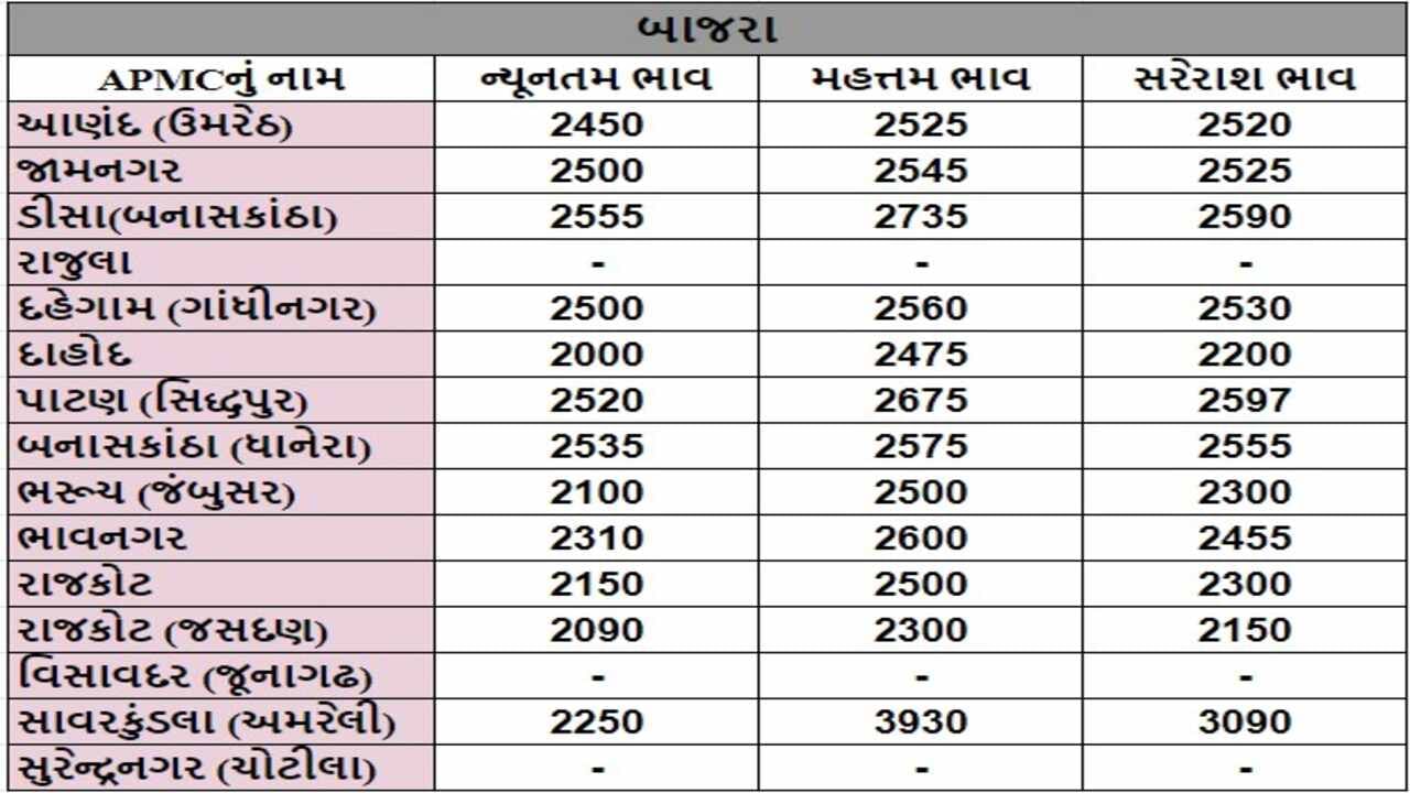 બાજરાના તા.11-09-2024ના રોજ APMCના ભાવ રૂ.2090 થી 3930 રહ્યા.