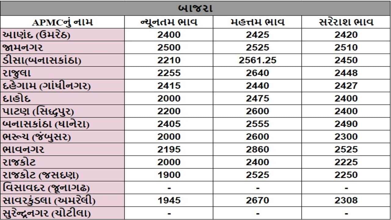 બાજરાના તા.19-09-2024ના રોજ APMCના ભાવ રૂ.1900 થી 2860 રહ્યા.