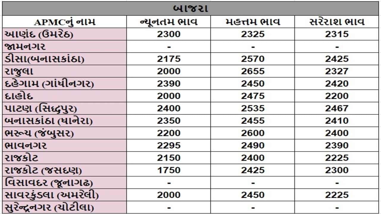 બાજરાના તા.21-09-2024ના રોજ APMCના ભાવ રૂ.1750 થી 2655 રહ્યા.