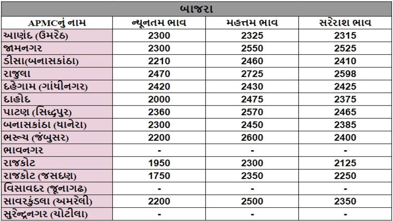 બાજરાના તા.21-09-2024ના રોજ APMCના ભાવ રૂ.1750 થી 2600 રહ્યા.