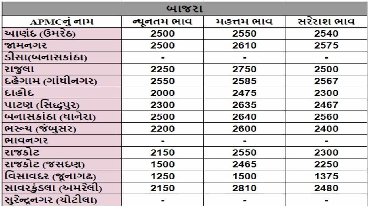 બાજરાના તા.04-09-2024ના રોજ APMCના ભાવ રૂ.1250 થી 2810 રહ્યા.