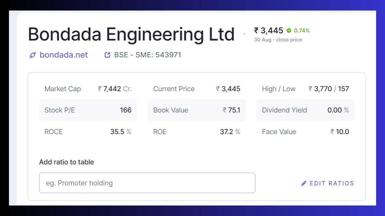 શુક્રવારે  Bondada Engineering Ltdનો શેર 0.74 ટકાના વધારા સાથે રૂ. 3444.95 પર બંધ થયો હતો. છેલ્લા એક વર્ષમાં કંપનીના શેરના ભાવમાં 2100 ટકાનો વધારો જોવા મળ્યો છે. જે રોકાણકારો 6 મહિનાથી સ્ટોક ધરાવે છે તેમને અત્યાર સુધીમાં 276 ટકા નફો થયો છે.